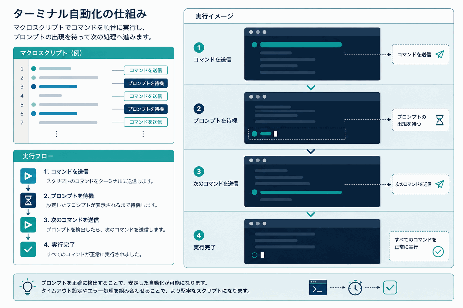 TTLマクロによる操作自動化を表現したイメージ